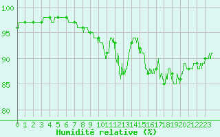 Courbe de l'humidit relative pour Muret (31)