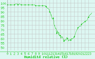 Courbe de l'humidit relative pour Limoges (87)