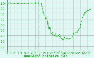 Courbe de l'humidit relative pour Chamonix-Mont-Blanc (74)