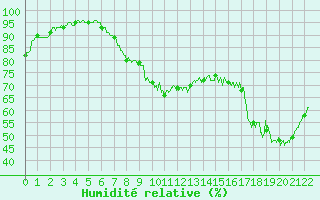 Courbe de l'humidit relative pour Issoire (63)
