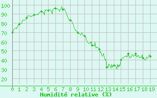 Courbe de l'humidit relative pour Sisteron (04)