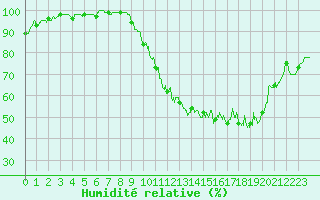 Courbe de l'humidit relative pour Avord (18)