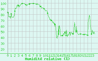 Courbe de l'humidit relative pour Cap Corse (2B)