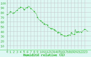 Courbe de l'humidit relative pour Montauban (82)