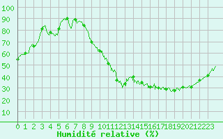 Courbe de l'humidit relative pour Dax (40)