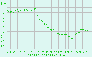 Courbe de l'humidit relative pour Montauban (82)
