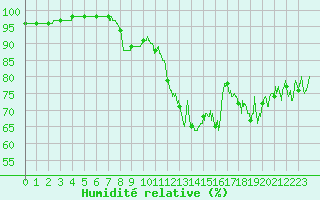 Courbe de l'humidit relative pour Calais / Marck (62)