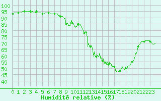 Courbe de l'humidit relative pour Ambrieu (01)