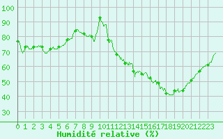 Courbe de l'humidit relative pour Poitiers (86)