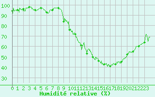 Courbe de l'humidit relative pour Epinal (88)