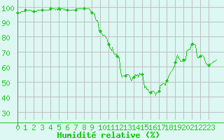 Courbe de l'humidit relative pour Bergerac (24)