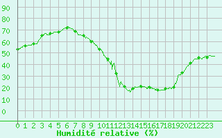 Courbe de l'humidit relative pour Millau - Soulobres (12)