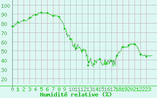 Courbe de l'humidit relative pour Chteau-Chinon (58)