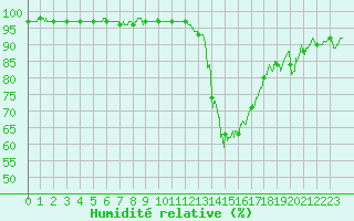Courbe de l'humidit relative pour Orlans (45)