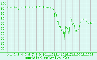 Courbe de l'humidit relative pour Angers-Marc (49)