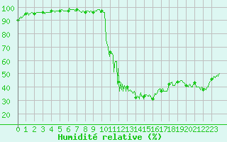 Courbe de l'humidit relative pour Cannes (06)