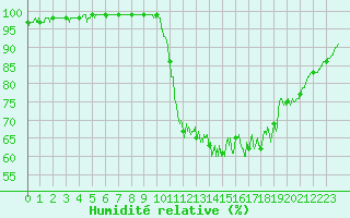 Courbe de l'humidit relative pour Quimper (29)