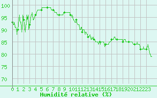 Courbe de l'humidit relative pour Tarbes (65)