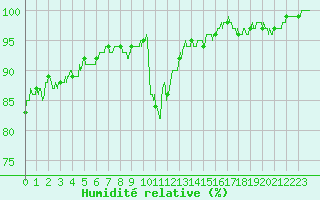 Courbe de l'humidit relative pour gletons (19)