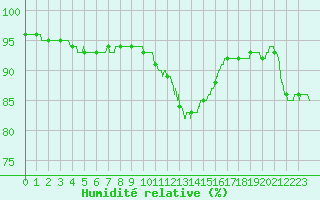 Courbe de l'humidit relative pour Chartres (28)