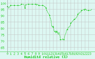 Courbe de l'humidit relative pour Carcassonne (11)