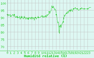 Courbe de l'humidit relative pour Chamonix-Mont-Blanc (74)