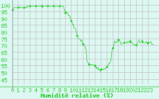 Courbe de l'humidit relative pour Nancy - Ochey (54)