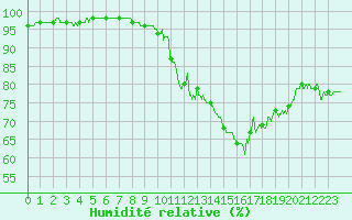 Courbe de l'humidit relative pour Ploumanac'h (22)