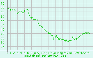 Courbe de l'humidit relative pour Nmes - Courbessac (30)