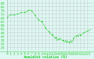 Courbe de l'humidit relative pour Leucate (11)