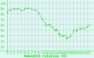 Courbe de l'humidit relative pour Chlons-en-Champagne (51)