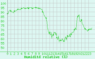 Courbe de l'humidit relative pour Calais / Marck (62)