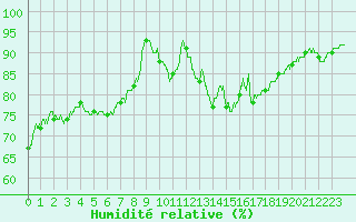 Courbe de l'humidit relative pour Evreux (27)