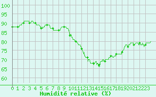 Courbe de l'humidit relative pour Alenon (61)