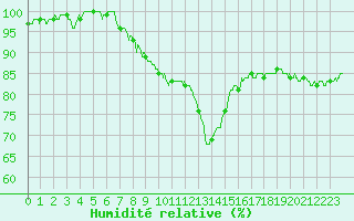 Courbe de l'humidit relative pour Belfort-Dorans (90)