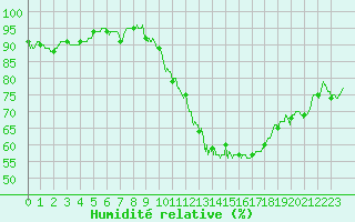 Courbe de l'humidit relative pour Mcon (71)