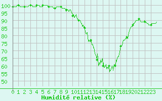 Courbe de l'humidit relative pour Deauville (14)