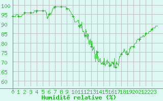 Courbe de l'humidit relative pour Orthez (64)