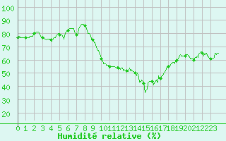 Courbe de l'humidit relative pour Istres (13)