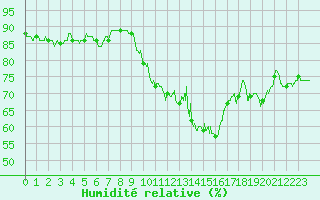 Courbe de l'humidit relative pour Saint-Quentin (02)
