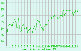 Courbe de l'humidit relative pour Ambrieu (01)