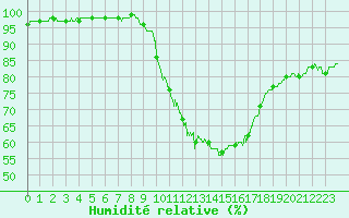 Courbe de l'humidit relative pour Orange (84)