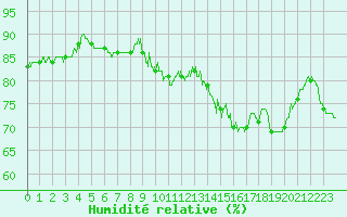 Courbe de l'humidit relative pour Poitiers (86)
