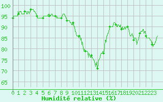 Courbe de l'humidit relative pour Beauvais (60)