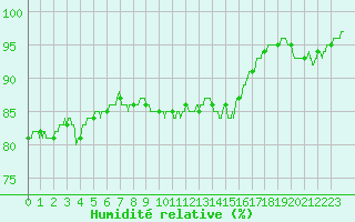 Courbe de l'humidit relative pour Saint-Nazaire (44)