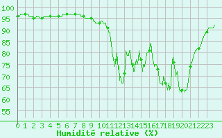 Courbe de l'humidit relative pour Brive-Laroche (19)