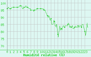 Courbe de l'humidit relative pour Lanvoc (29)