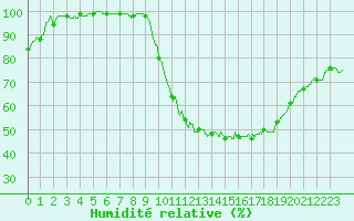 Courbe de l'humidit relative pour Chteaudun (28)