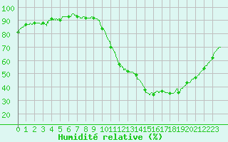 Courbe de l'humidit relative pour Montlimar (26)