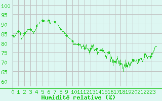 Courbe de l'humidit relative pour Dieppe (76)